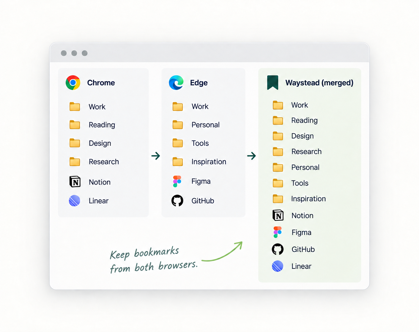 Illustration showing bookmarks from two browsers retained in one combined bookmark bar
